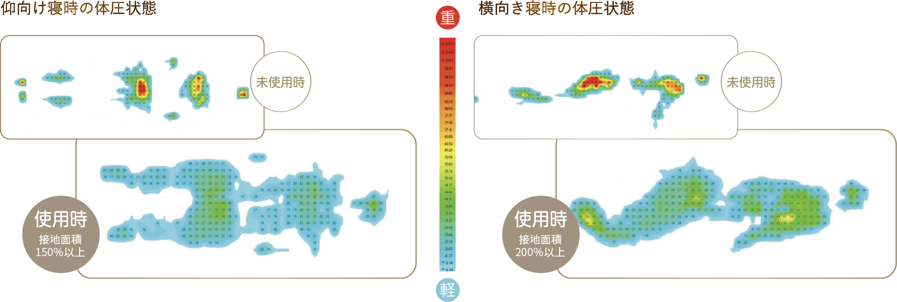「雲にのる&reg;夢枕」を使用する前後での体圧状態を表す画像（当社調べ）
