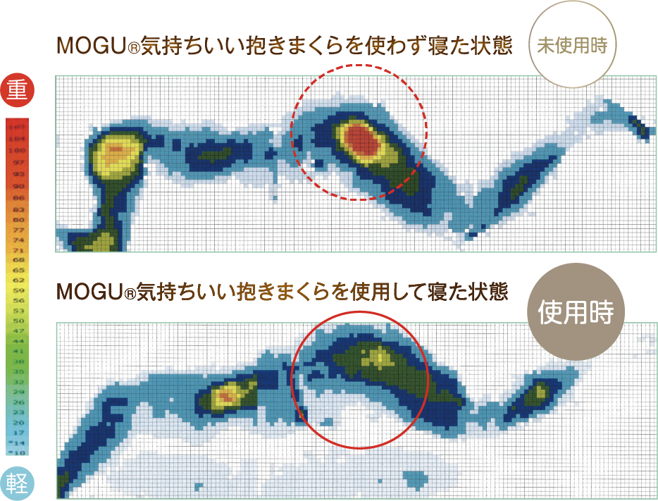 MOGU&reg;の気持ちいい抱きまくら未使用時と使用時の体圧状態を表す画像