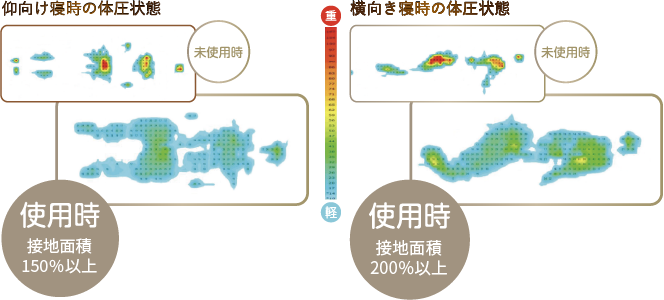 「雲にのる&reg;夢枕」を使用する前後での体圧状態を表す画像（当社調べ）