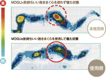 MOGU&reg;の気持ちいい抱きまくら未使用時と使用時の体圧状態を表す画像