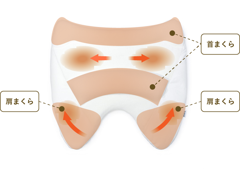 肩が軽くなる枕の図