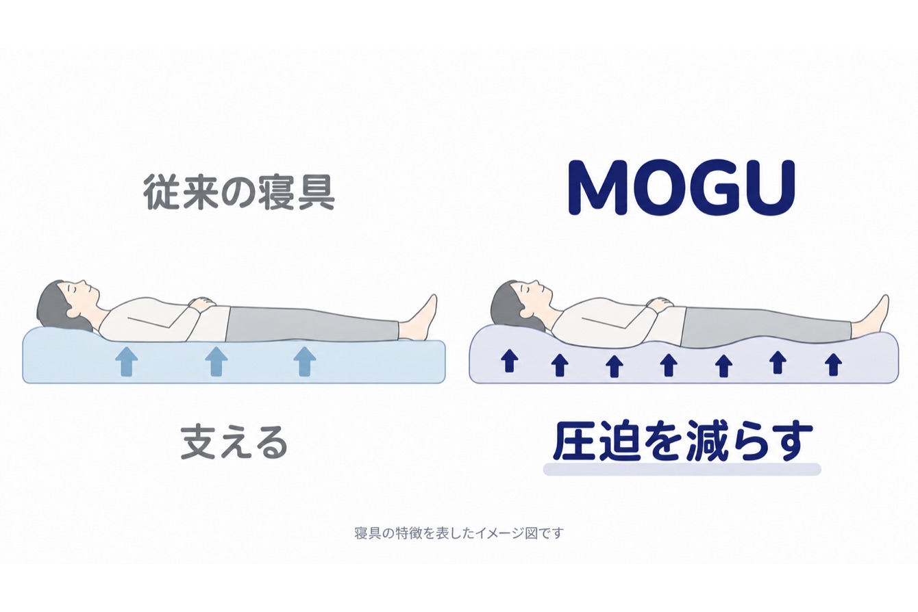 従来の寝具は身体を支える、MOGUは圧迫を減らす、という比較図