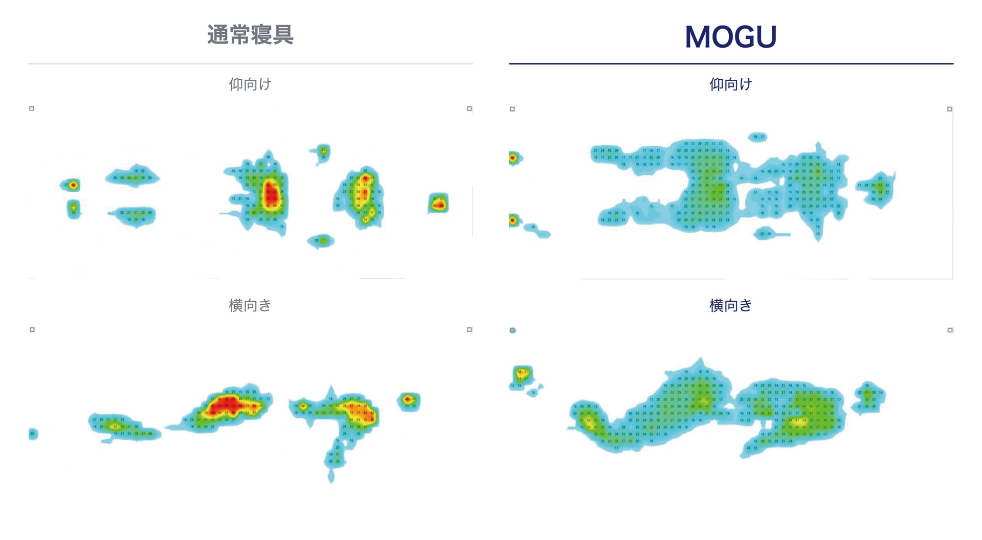 通常寝具とMOGUの体圧分布の比較。仰向け・横向きともにMOGUは圧力が広い面に分散している