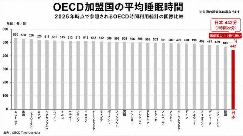 OECD加盟国の平均睡眠時間のグラフ。日本が最も短い