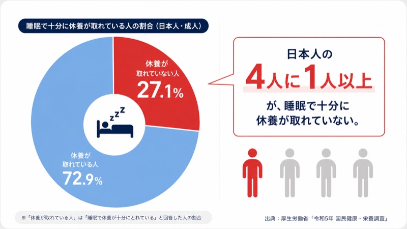 働き盛り世代の4人に1人以上が睡眠で休養が取れていないことを示す円グラフ